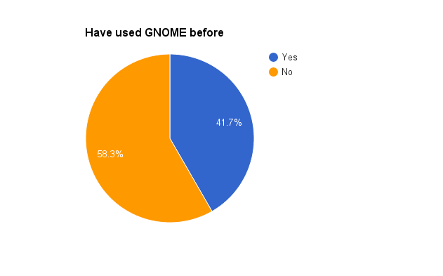 GNOME_usage
